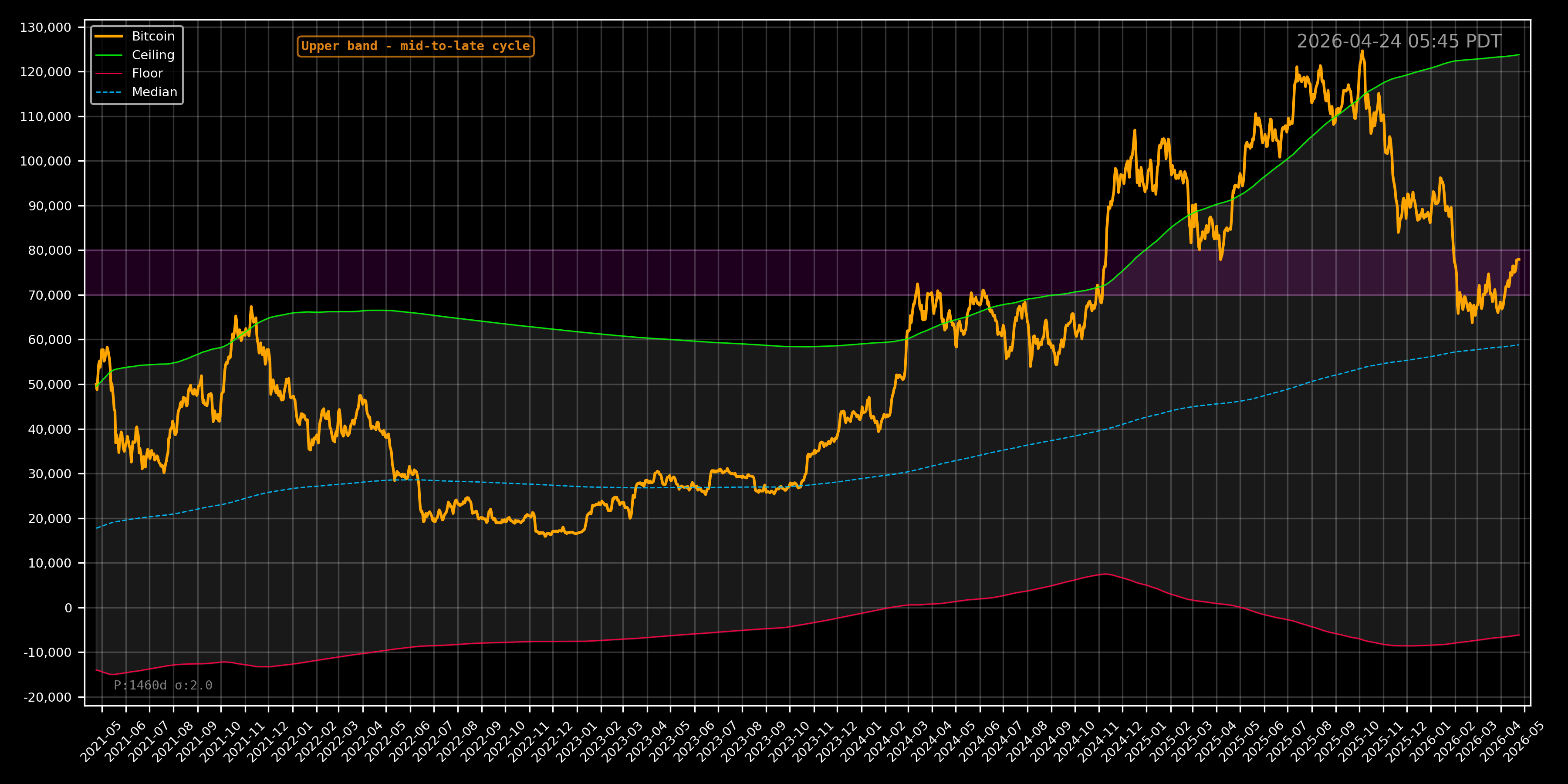 4-Year Cycle Bands