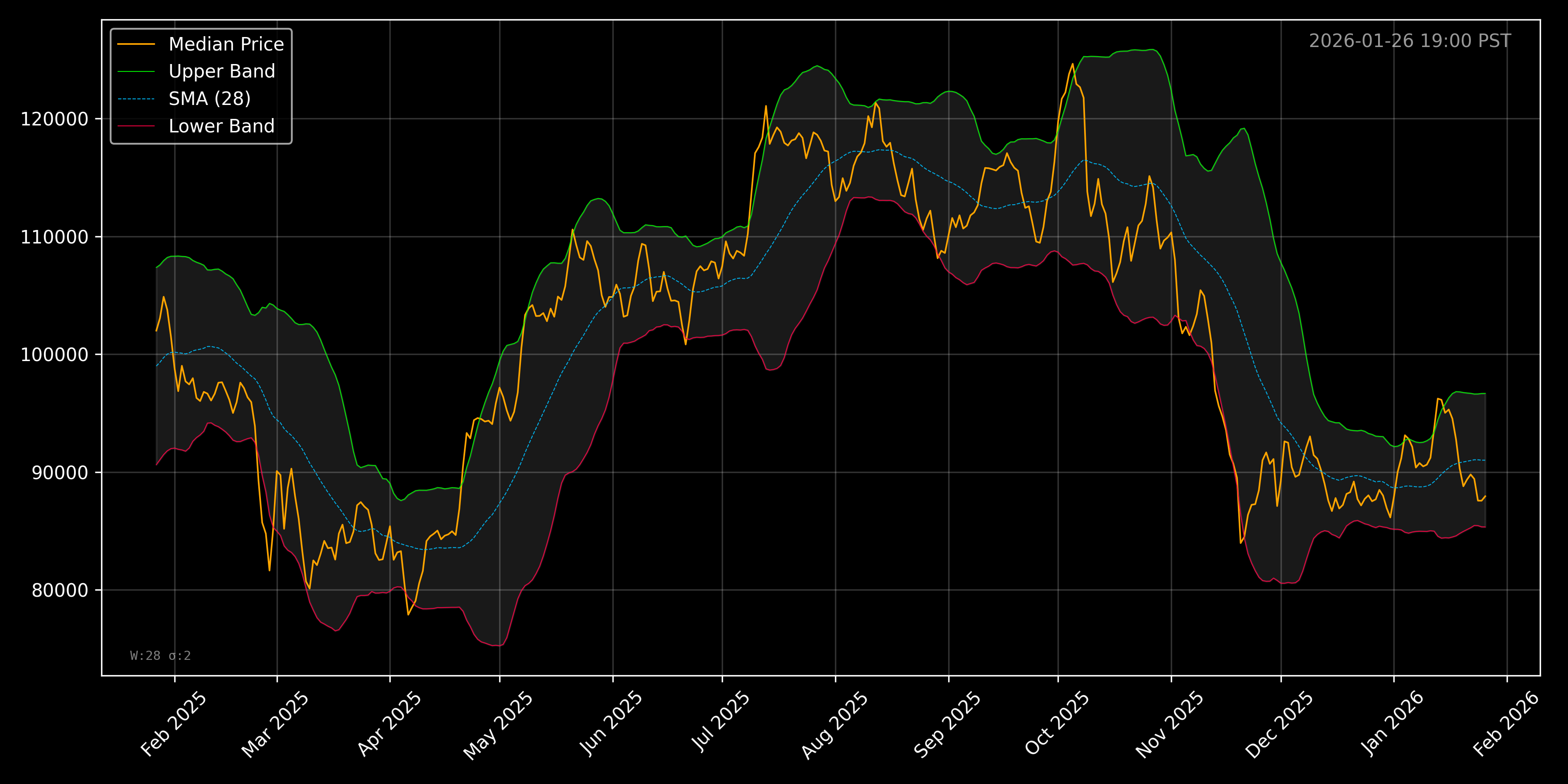 BTCUSD Bollinger Bands Chart - Daily