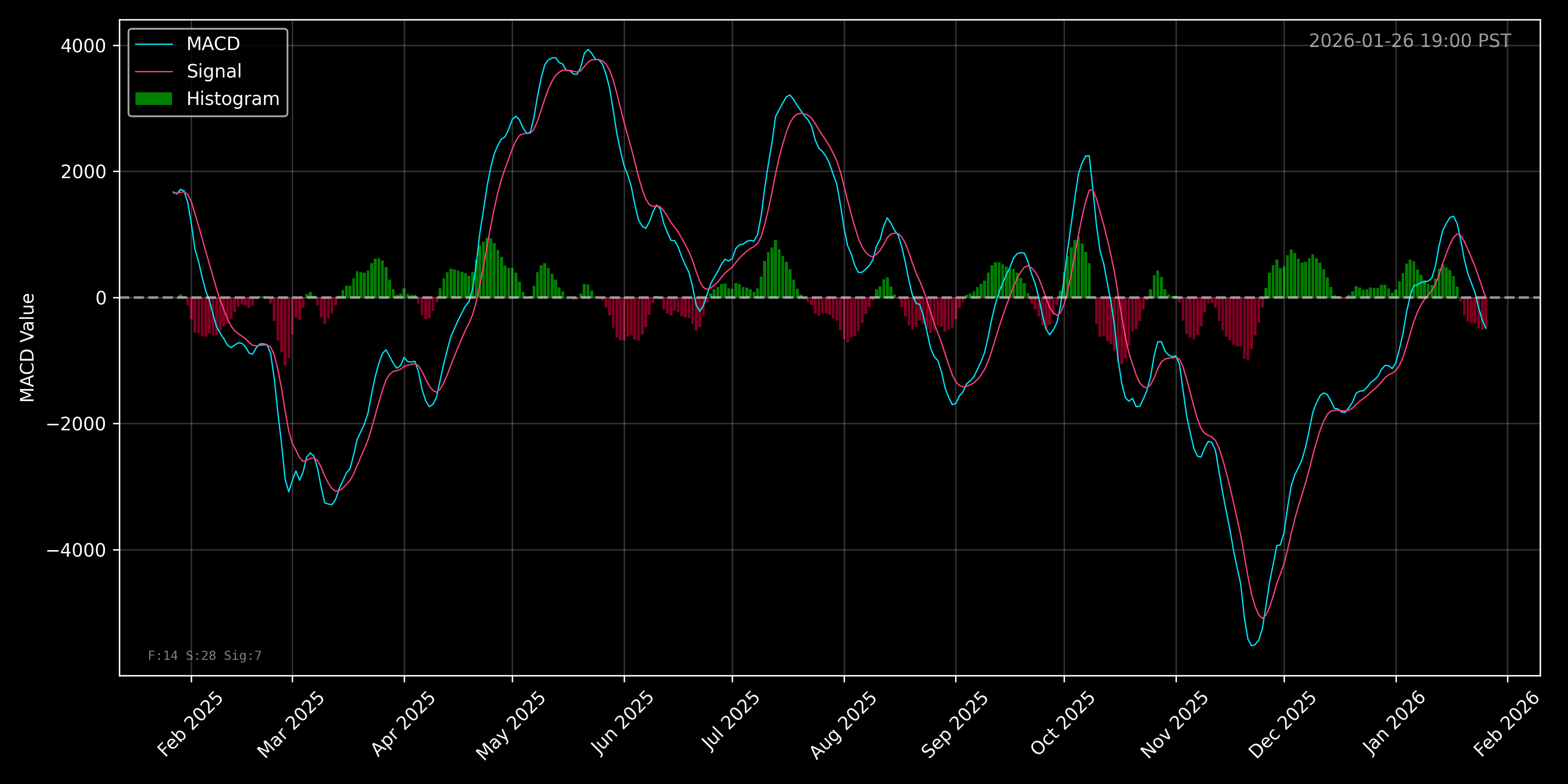 BTCUSD MACD Chart - Daily
