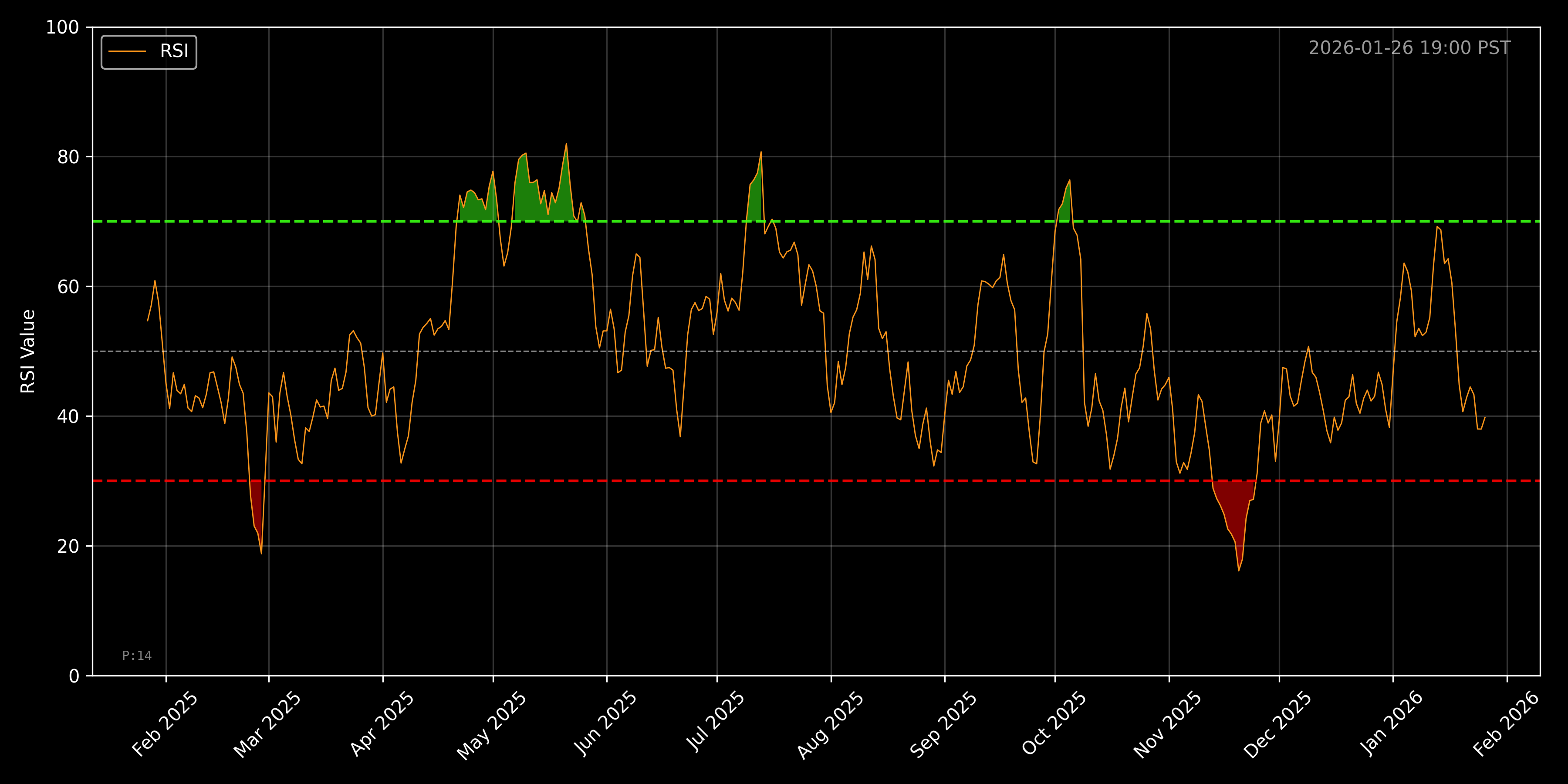 BTCUSD RSI Chart - Daily
