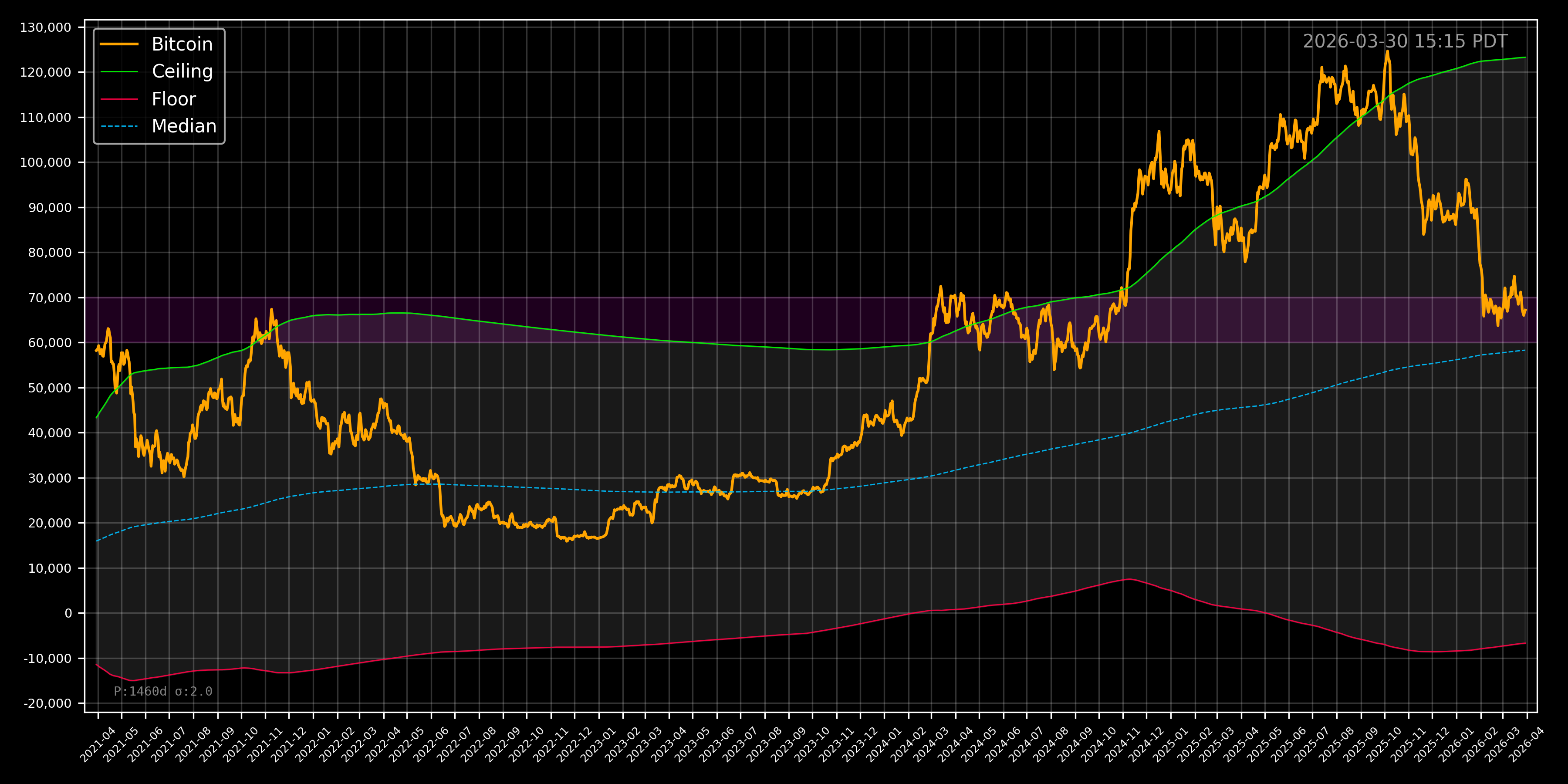4-Year Cycle Bands