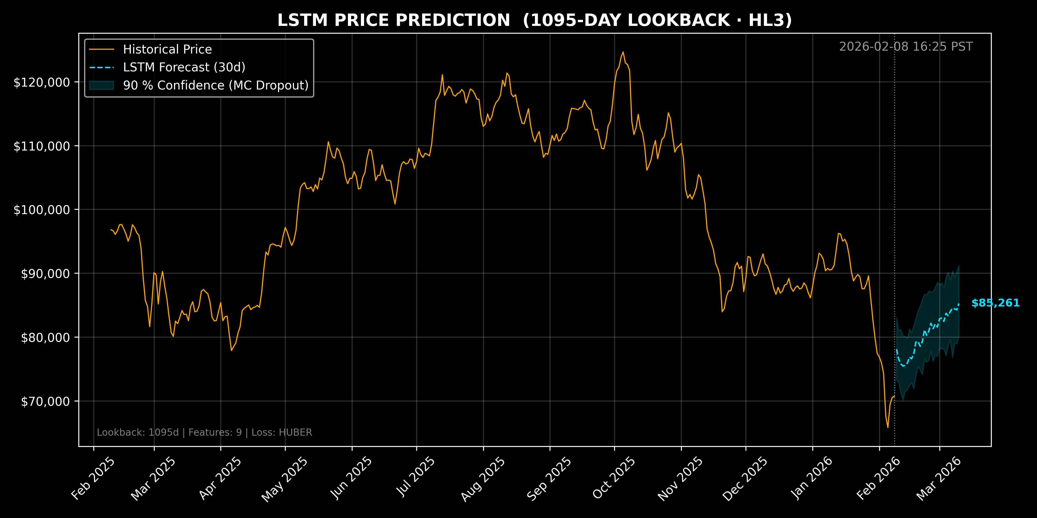 LSTM Forecast