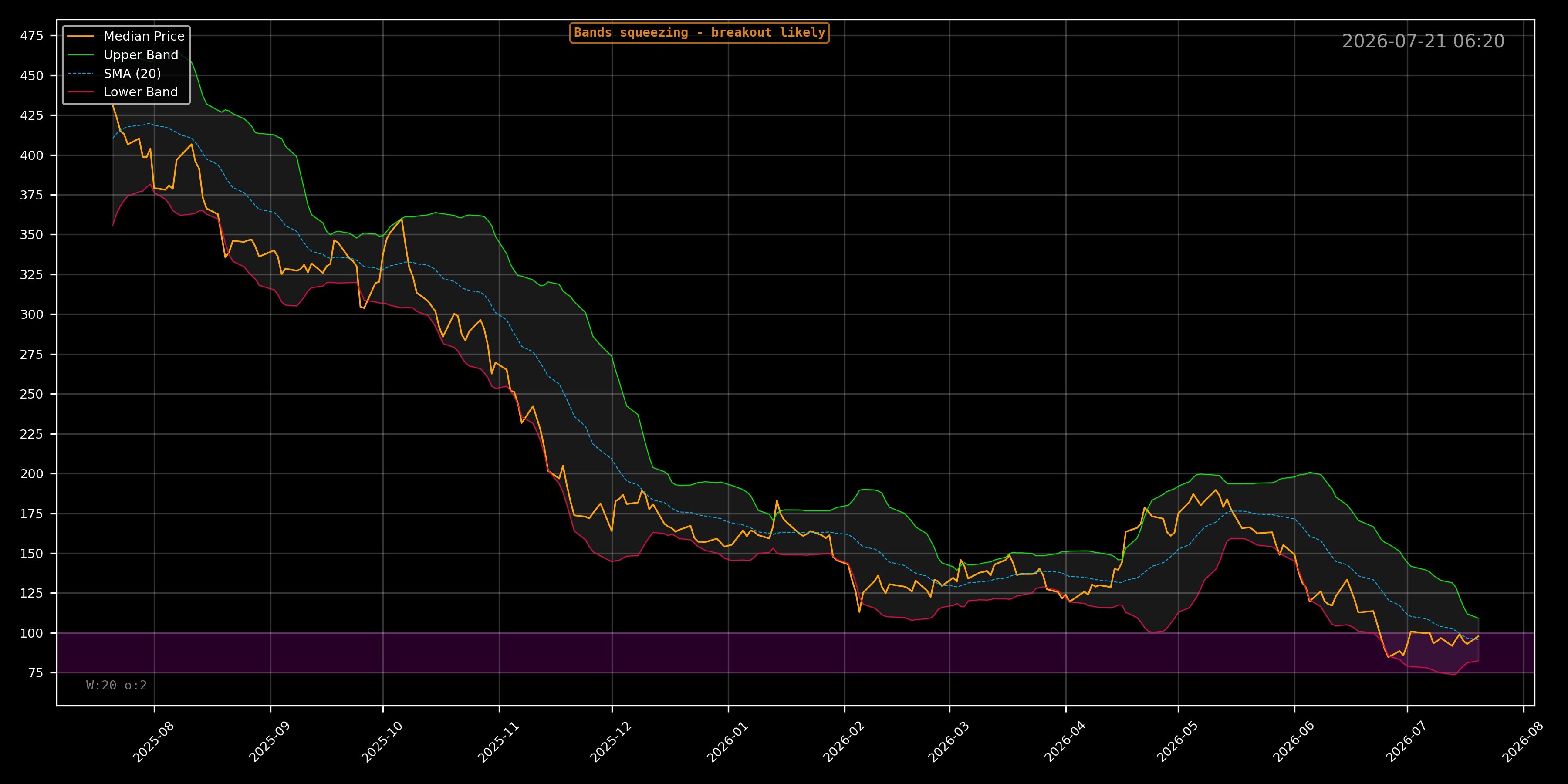 MSTR Bollinger Bands Chart - Daily