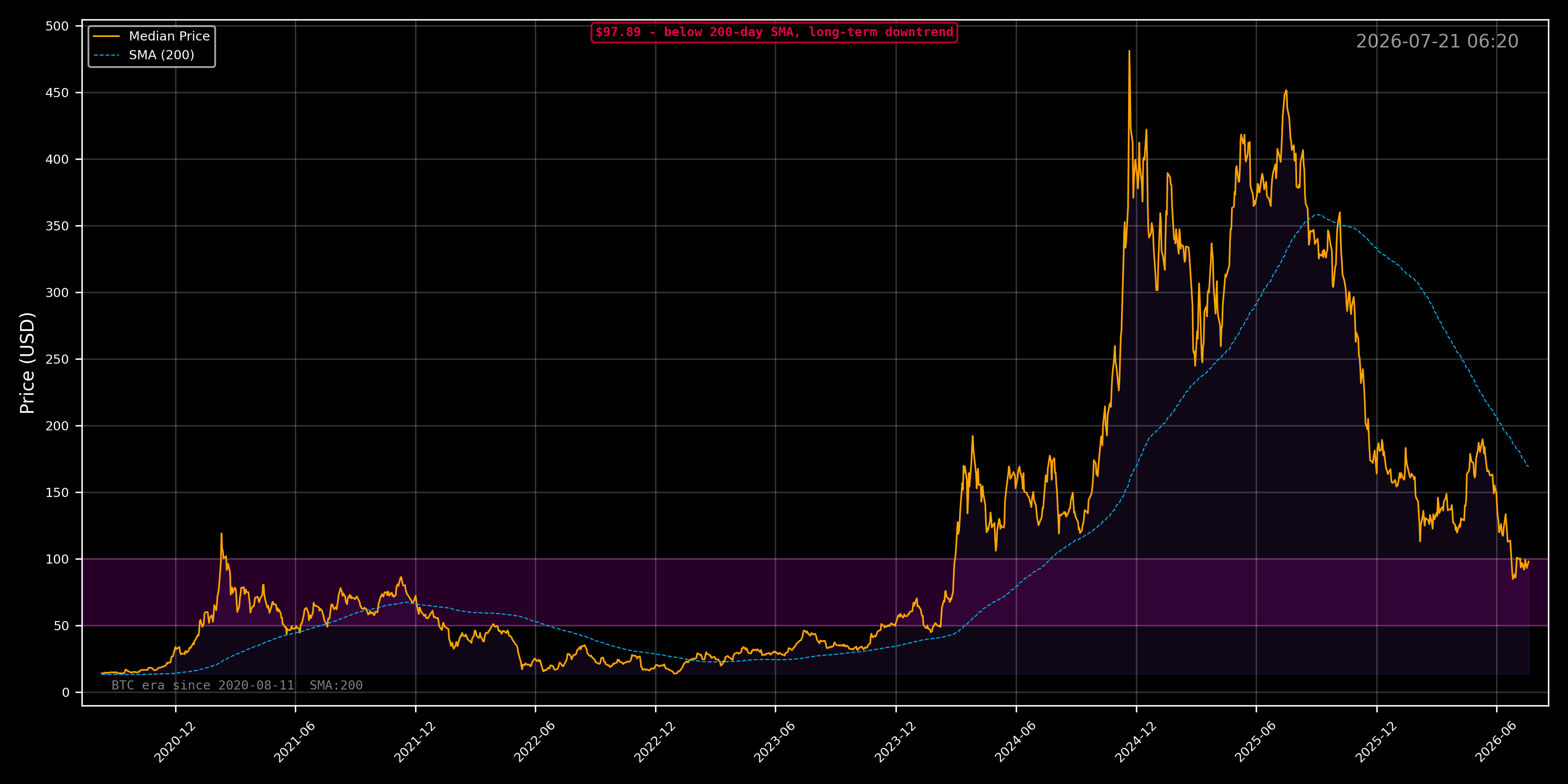 MSTR Price Since First Bitcoin Purchase (2020-08-11)