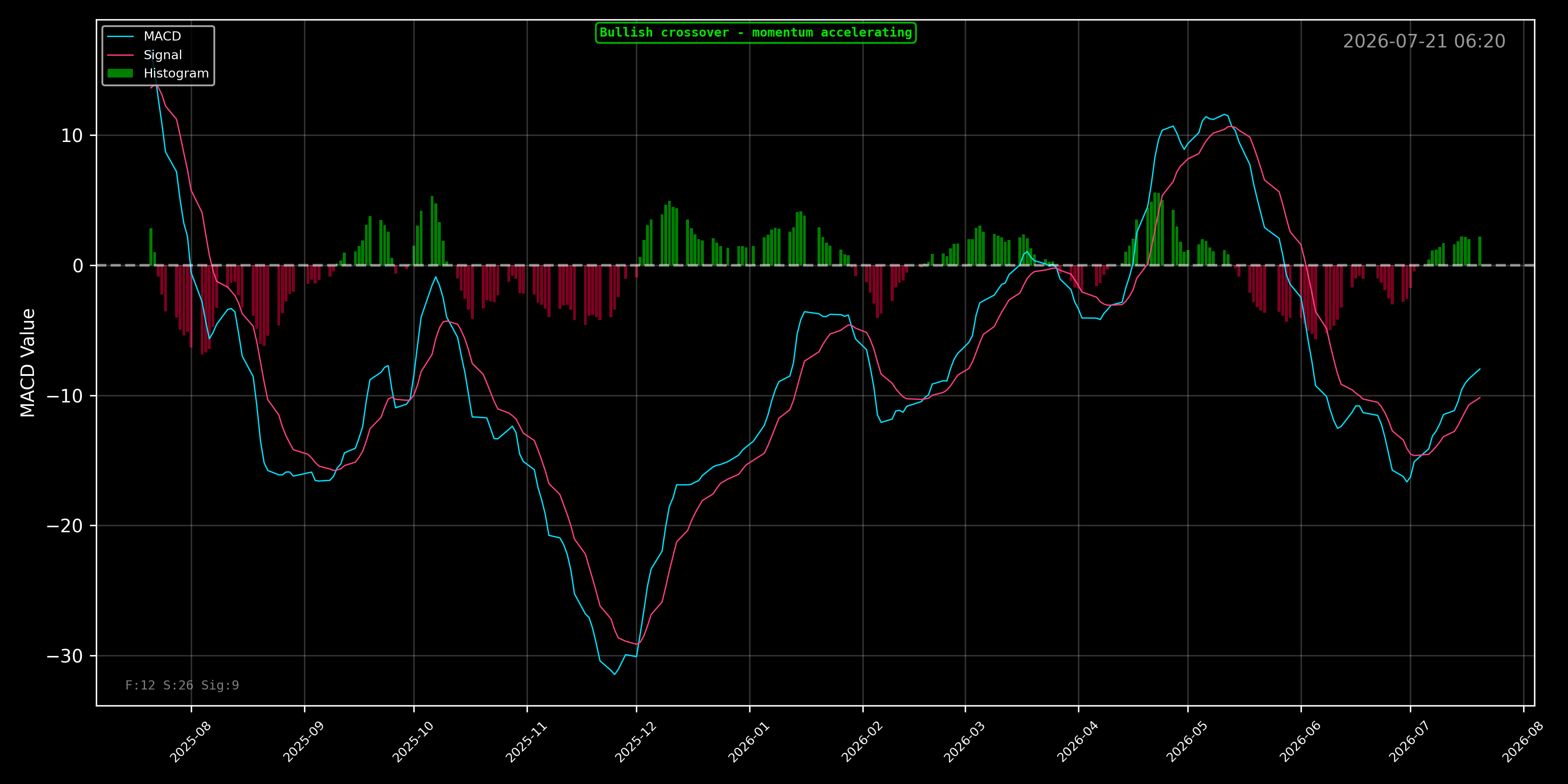 MSTR MACD Chart - Daily