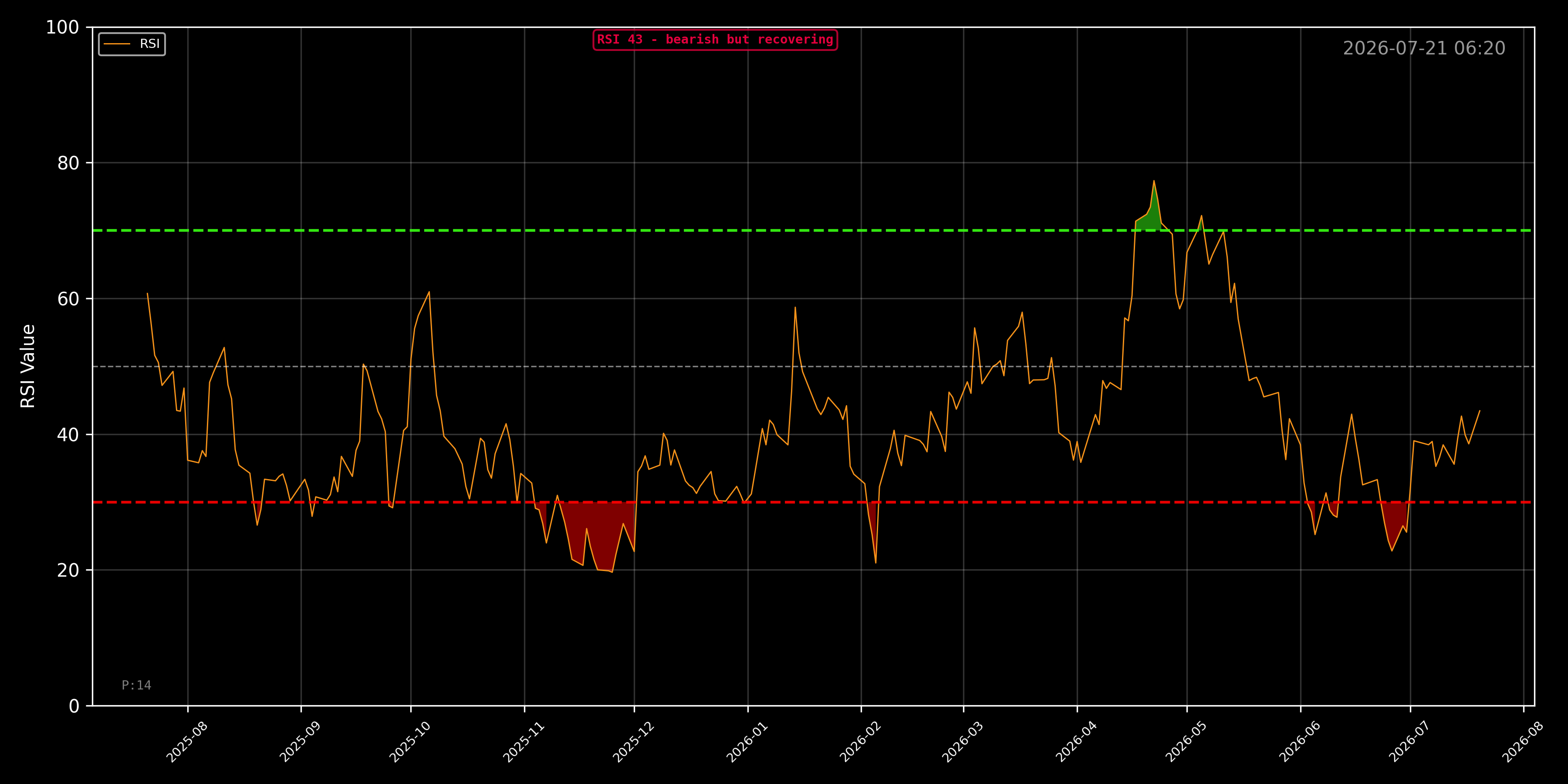 MSTR RSI Chart - Daily