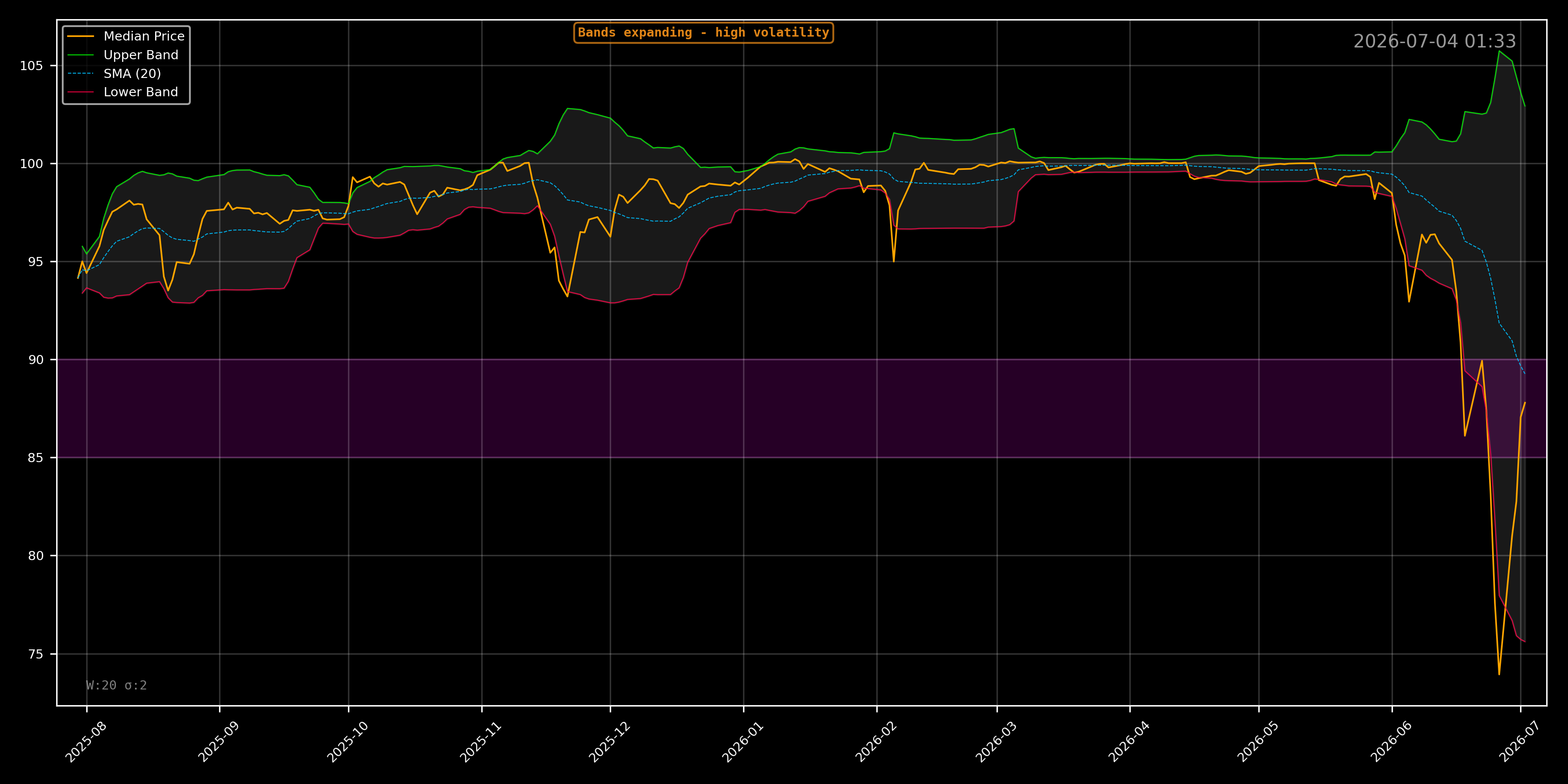 STRC Bollinger Bands Chart - Daily