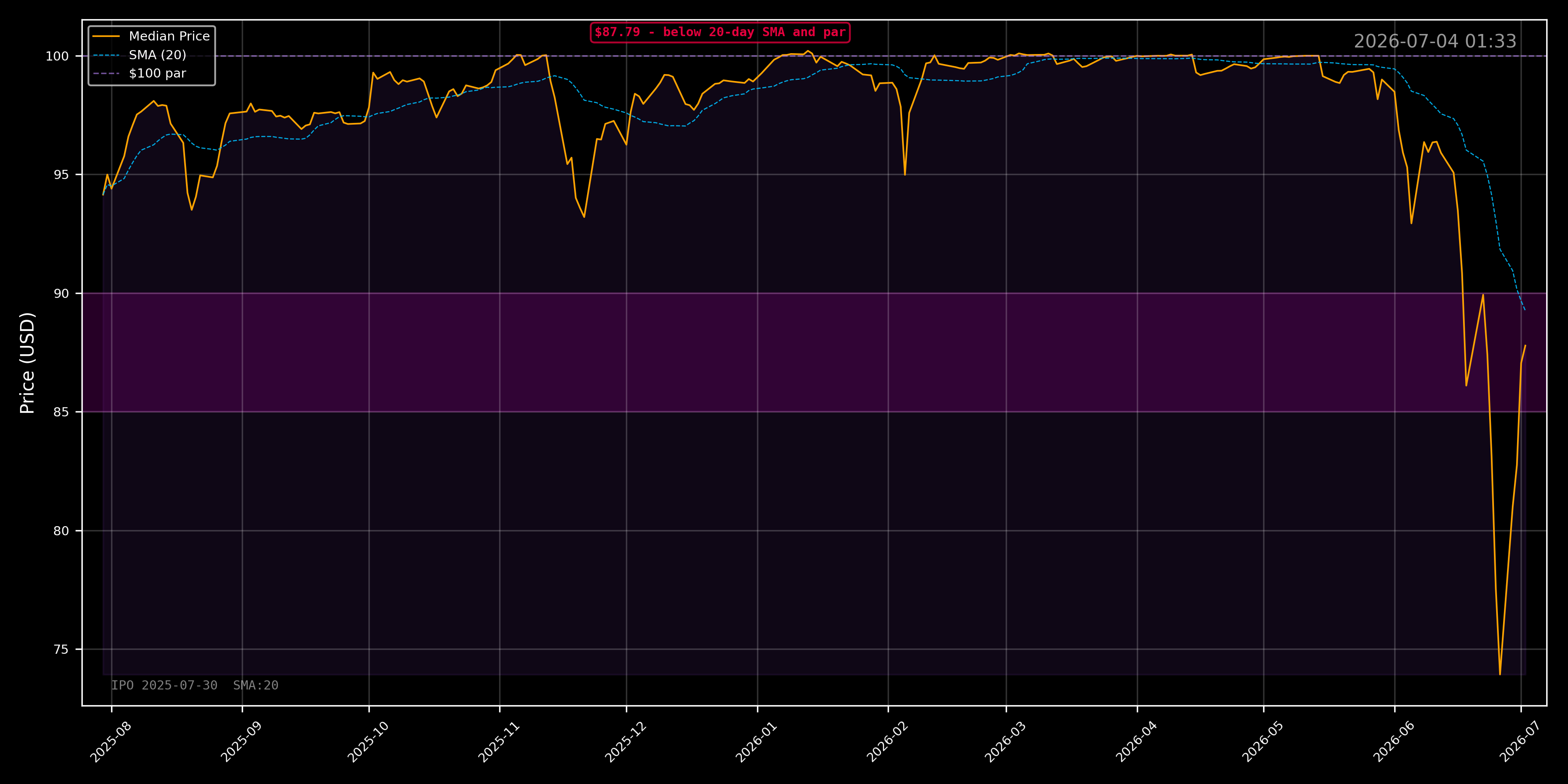 STRC Price Since IPO (2025-07-30)