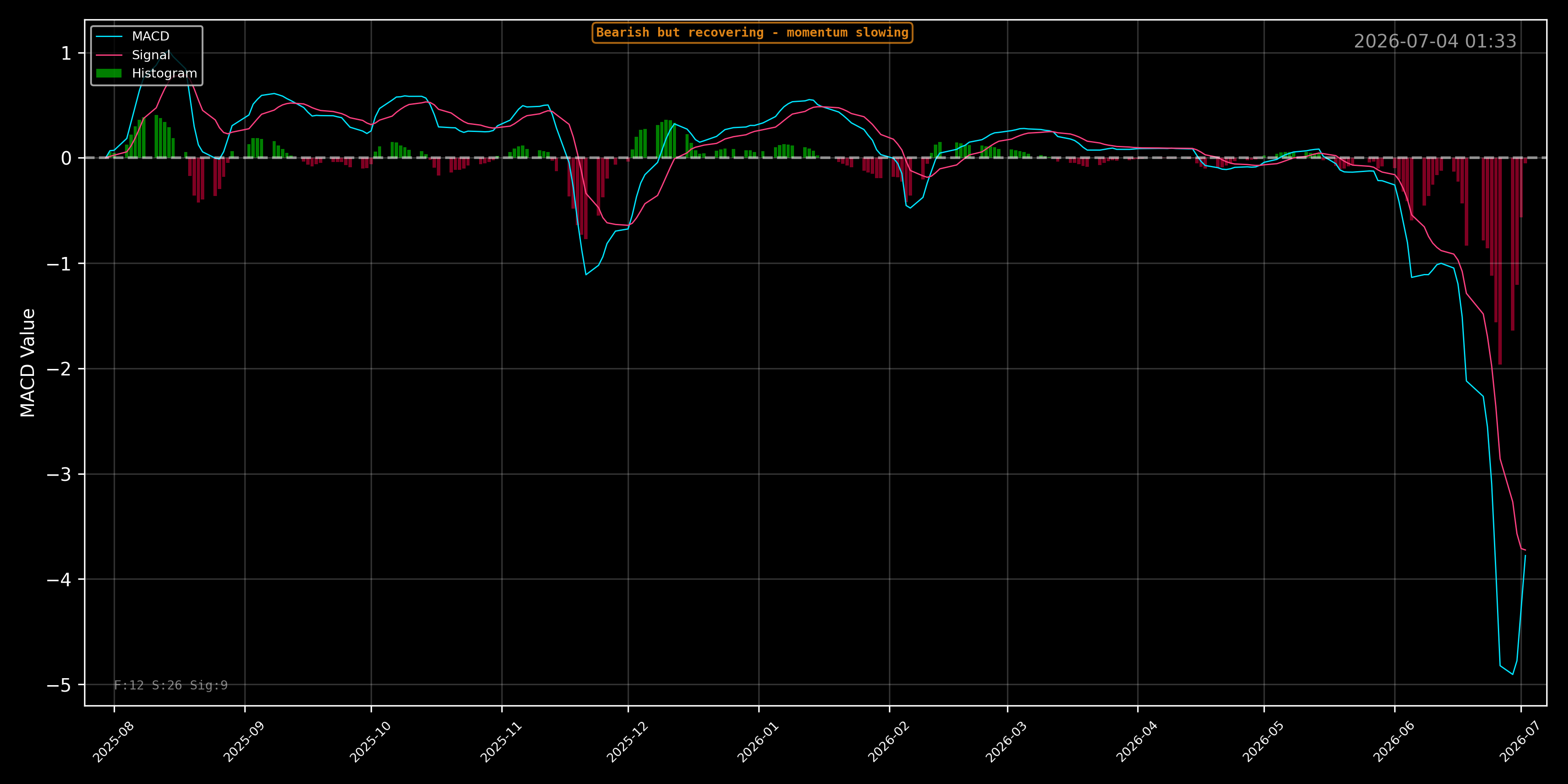 STRC MACD Chart - Daily