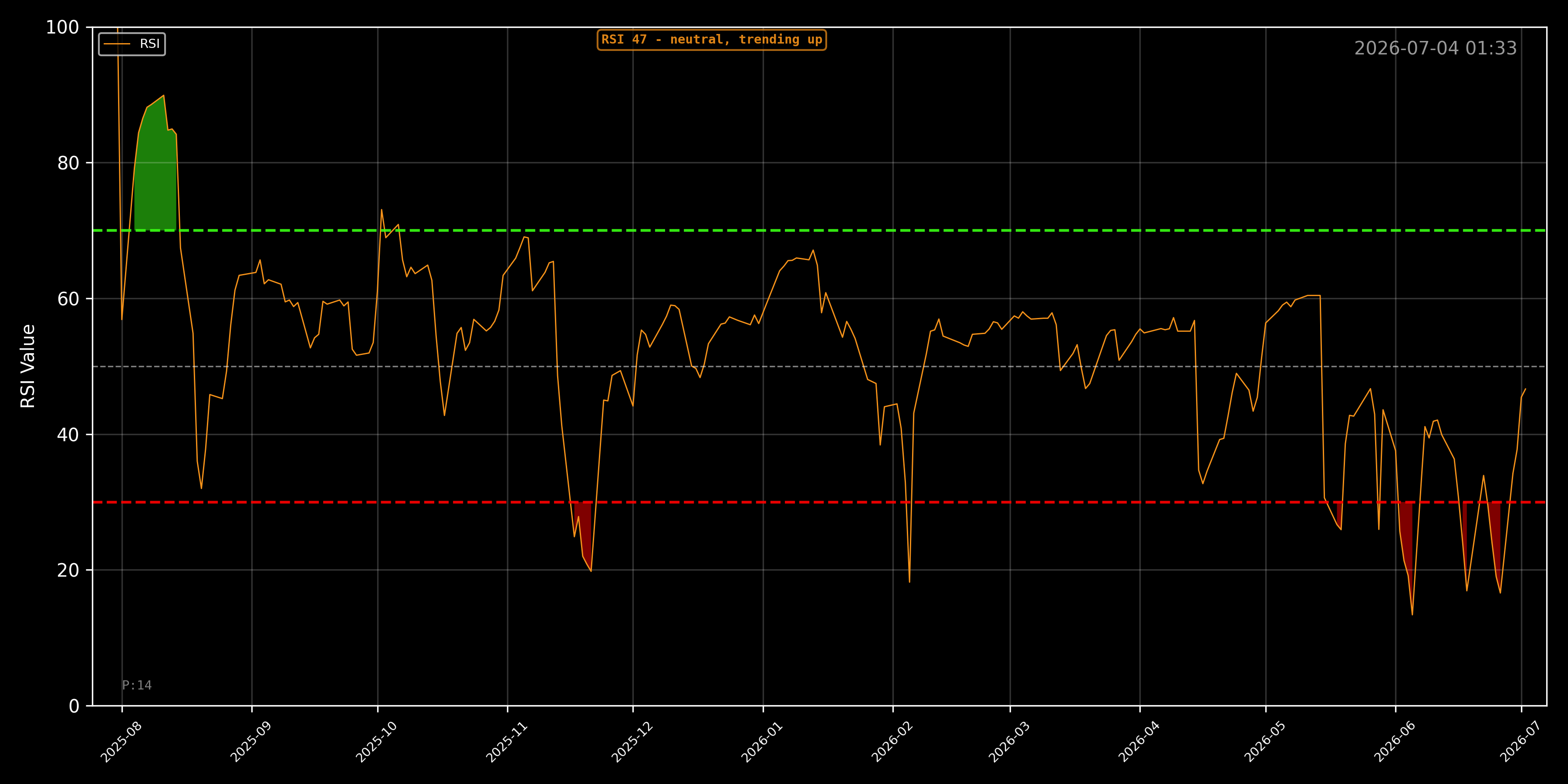 STRC RSI Chart - Daily
