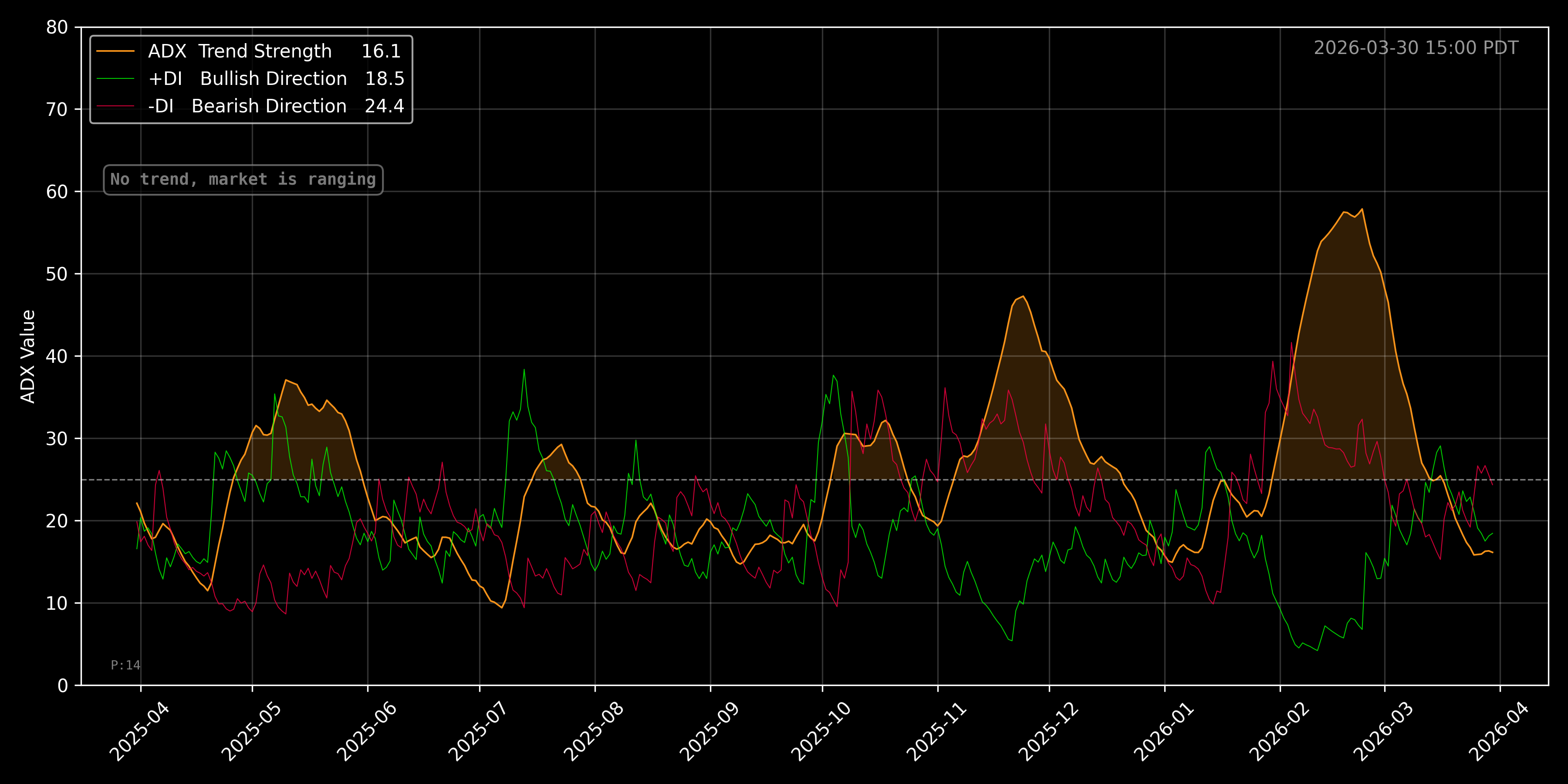 BTCUSD ADX Chart - Daily