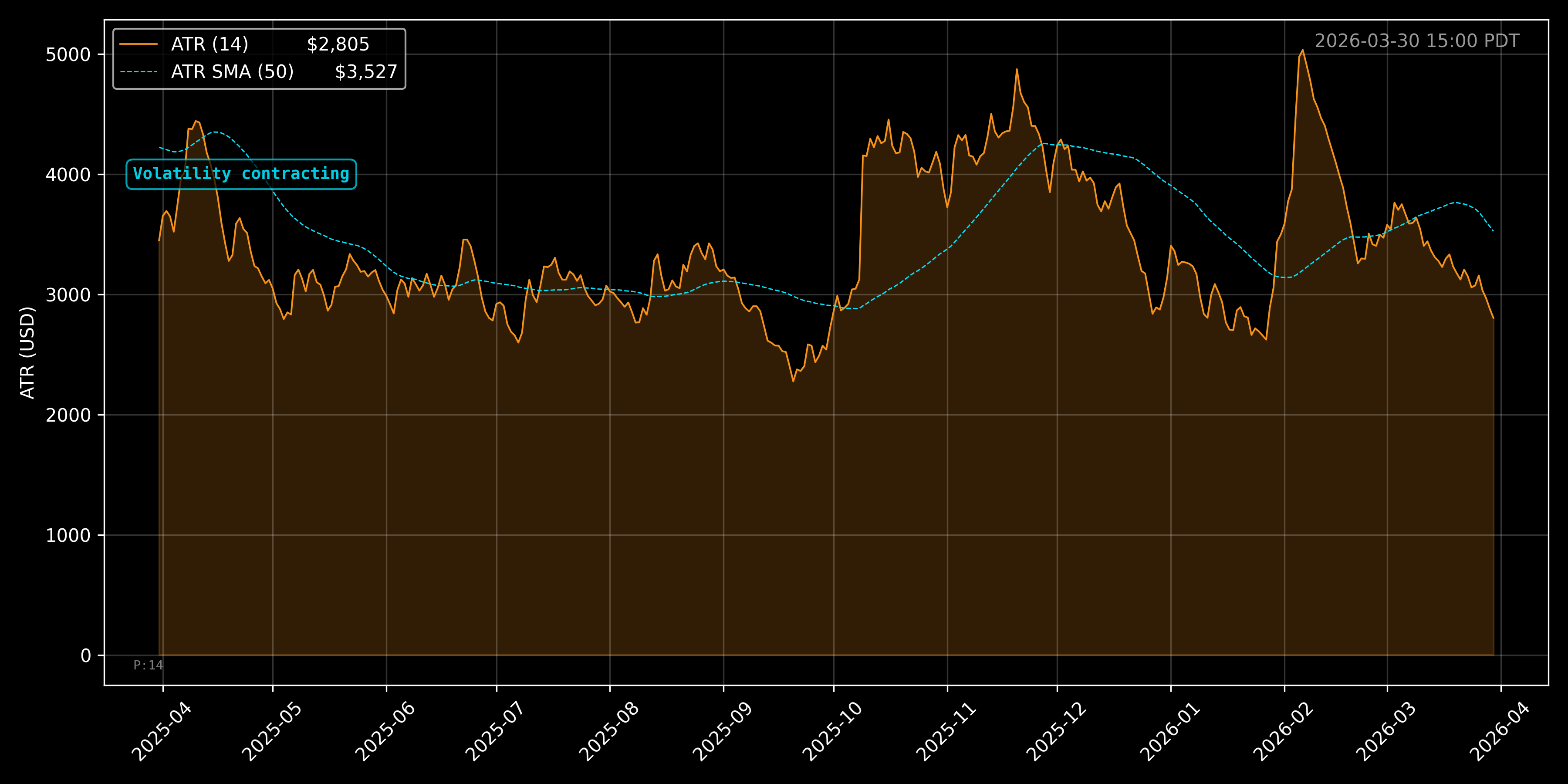 BTCUSD ATR Chart - Daily