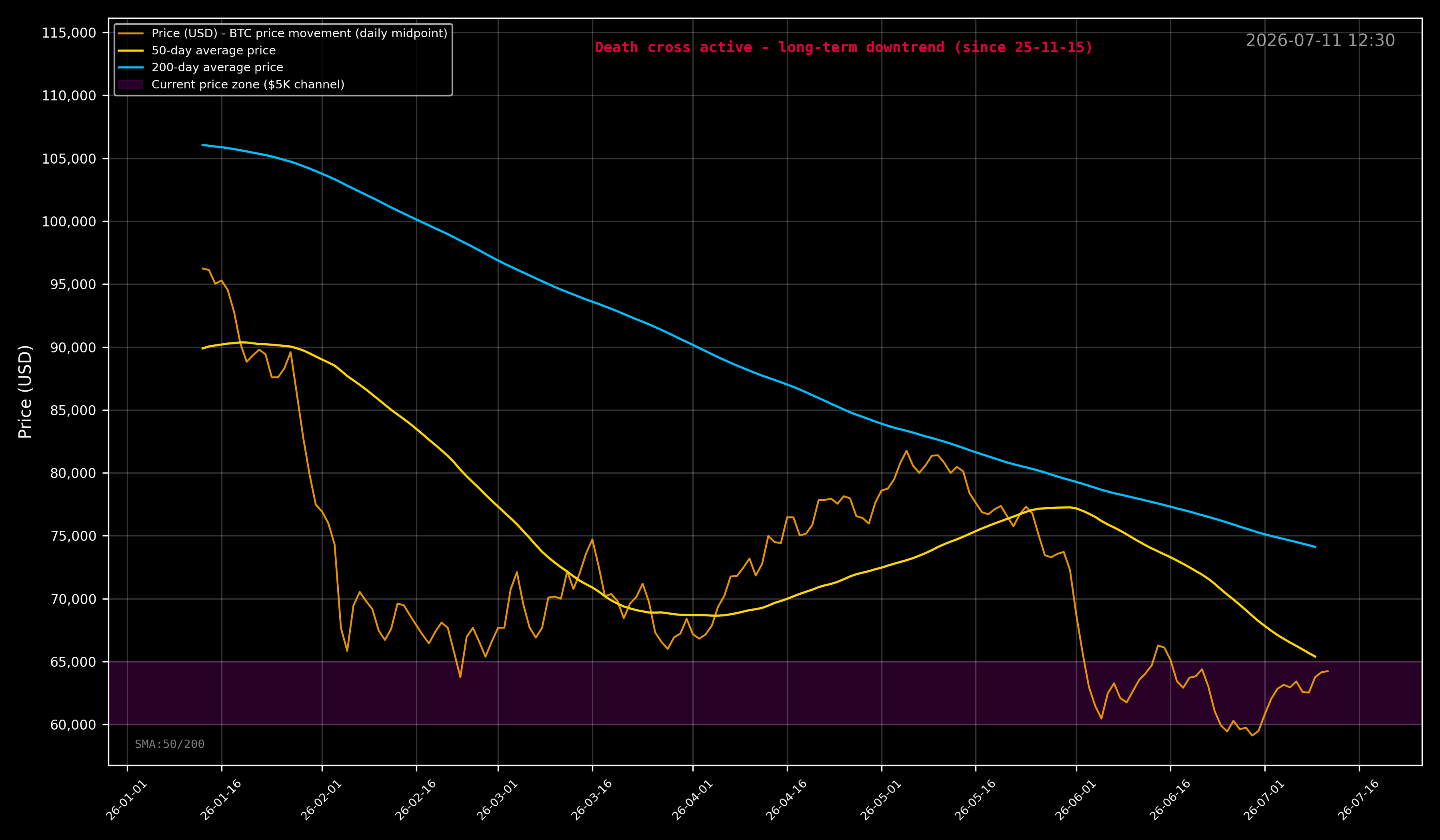 BTCUSD Golden Cross Chart - 50/200 day moving averages