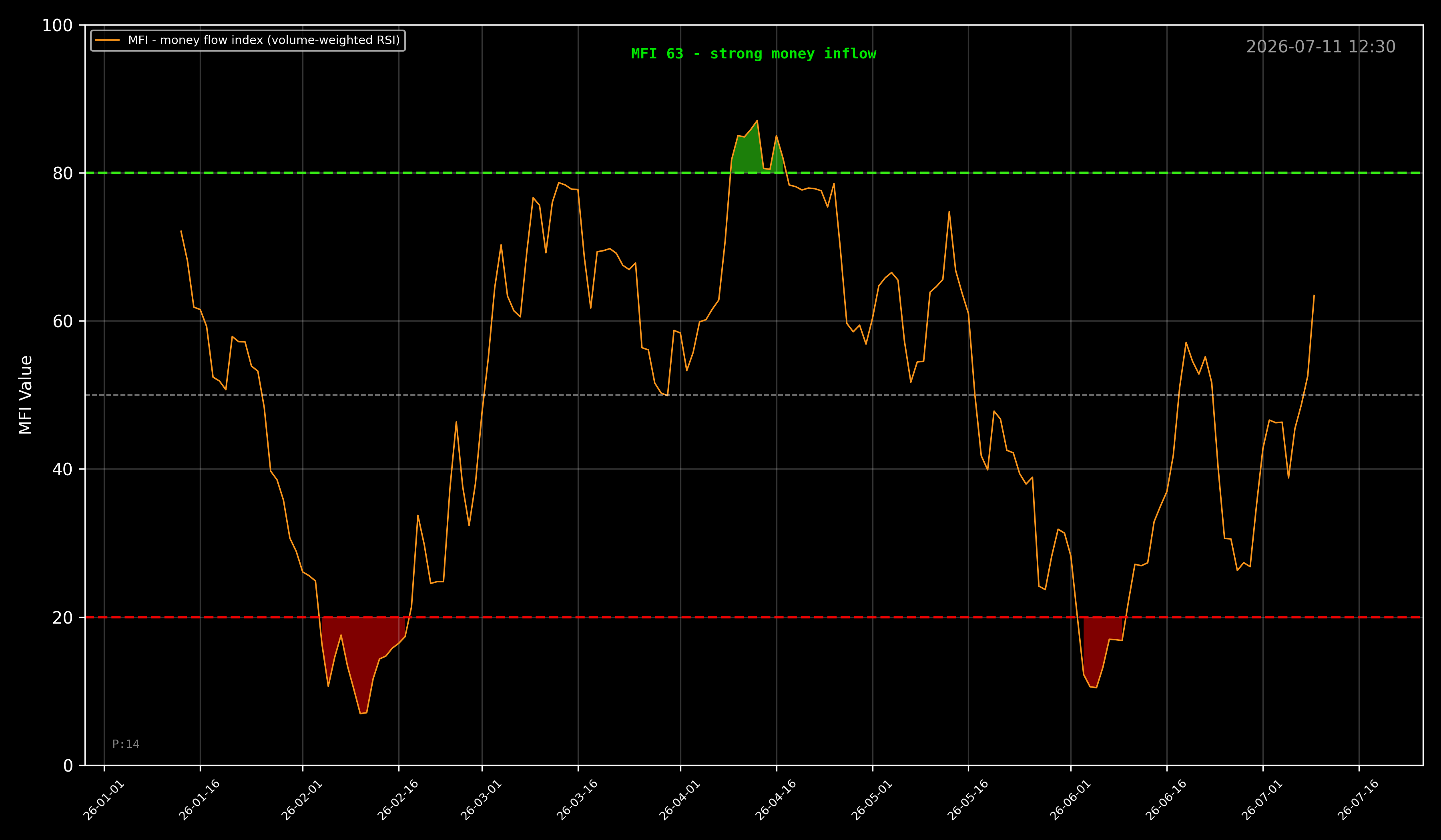 BTCUSD Money Flow Index Chart - Daily