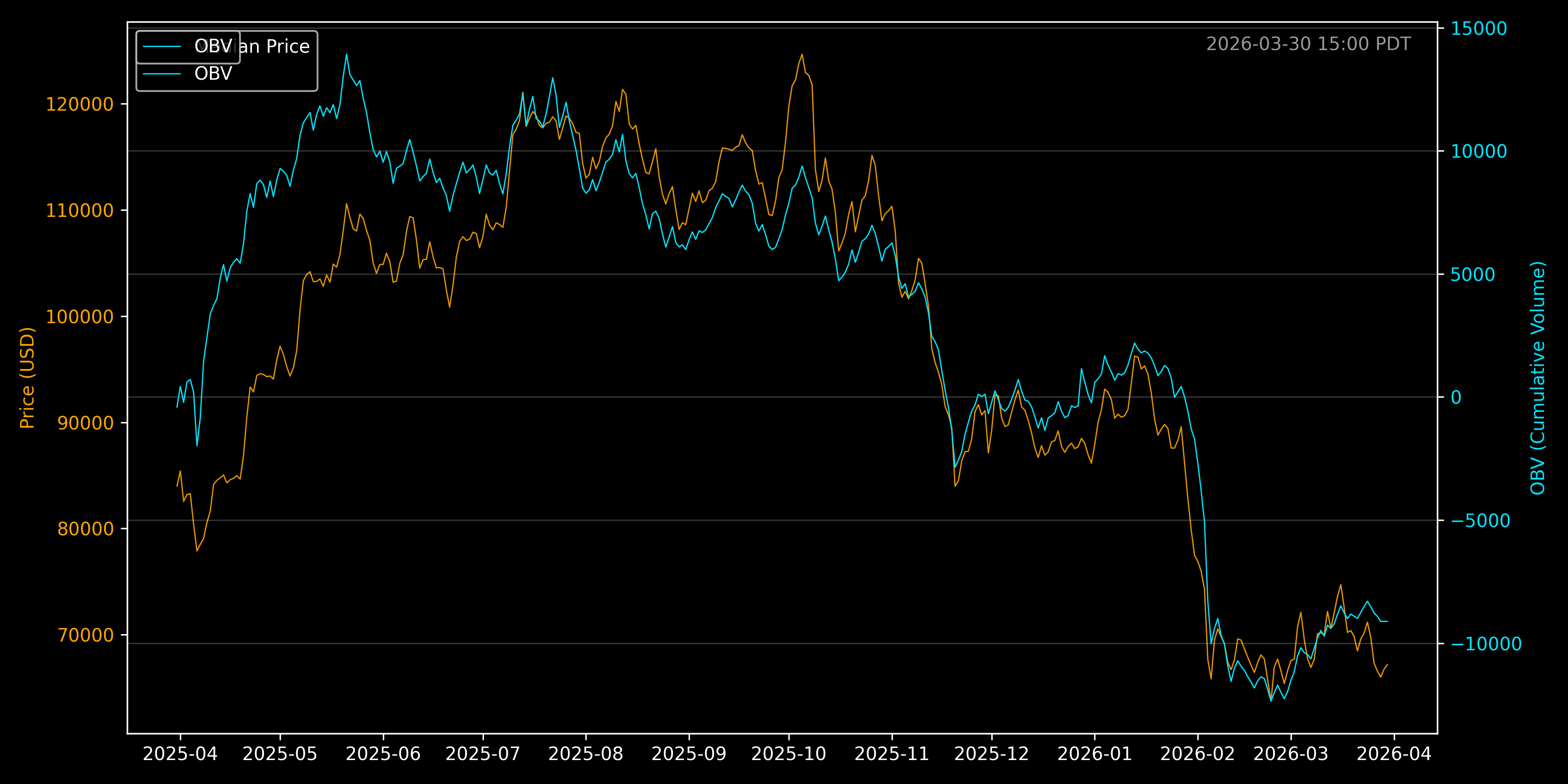 BTCUSD OBV Chart - Daily