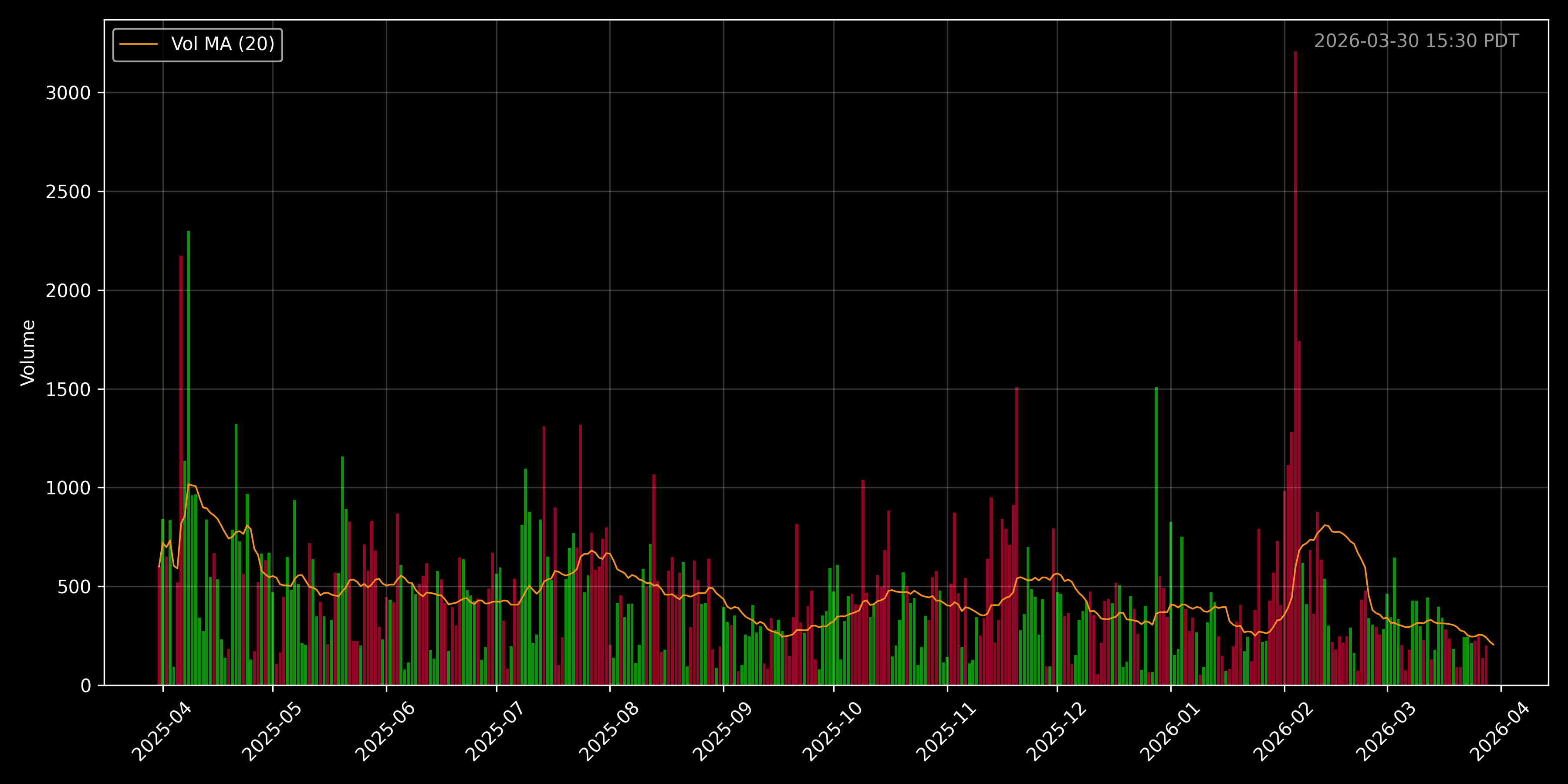 BTCUSD Volume Chart - Daily
